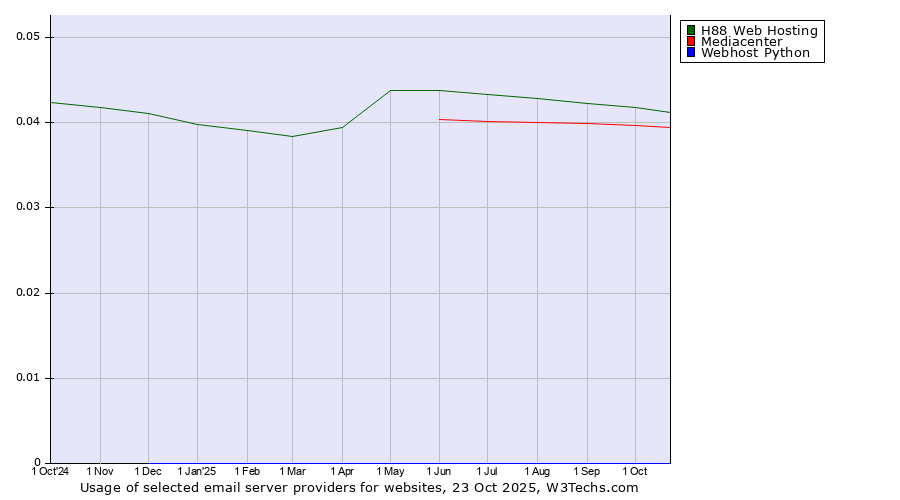 Historical trends in the usage of H88 Web Hosting vs. Mediacenter vs. Webhost Python