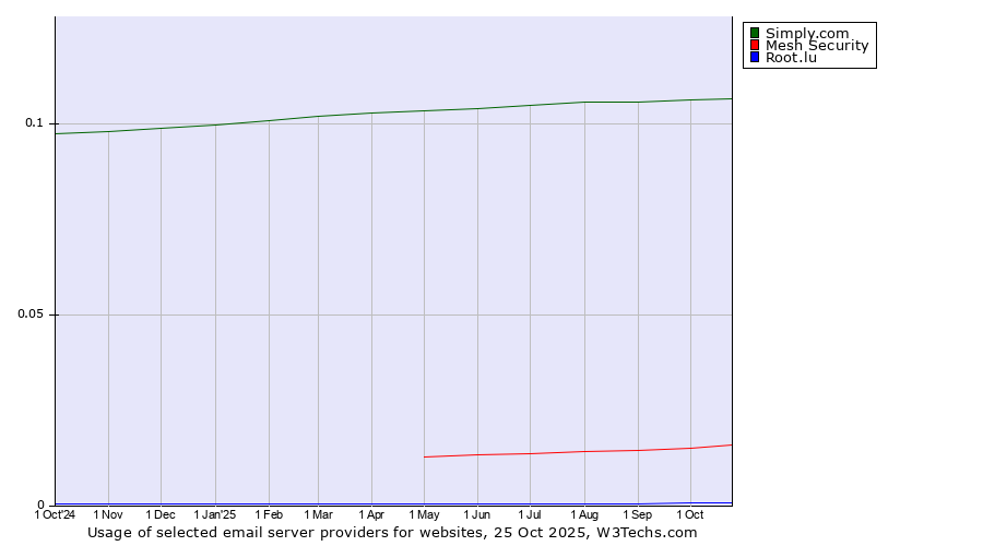 Historical trends in the usage of Simply.com vs. Mesh Security vs. Root.lu