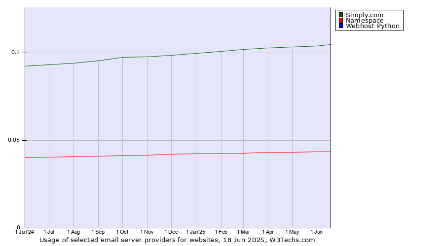 Historical trends in the usage of Simply.com vs. Namespace vs. Webhost Python