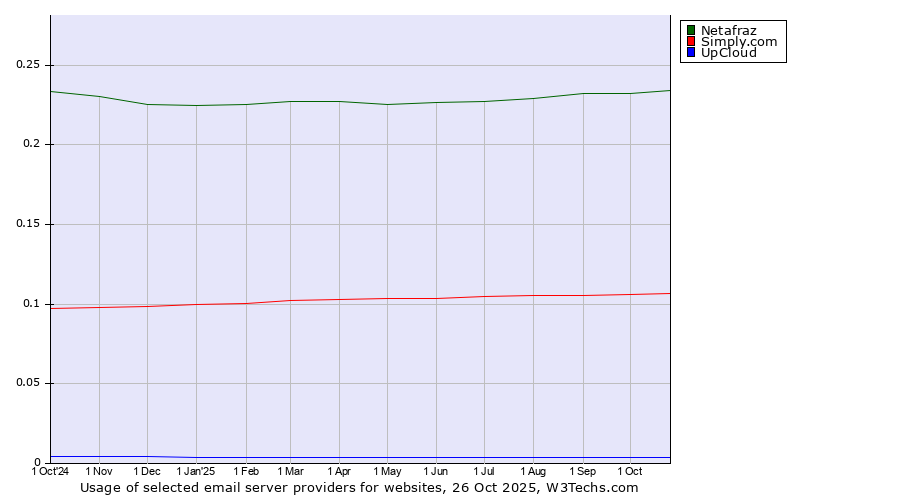 Historical trends in the usage of Netafraz vs. Simply.com vs. UpCloud