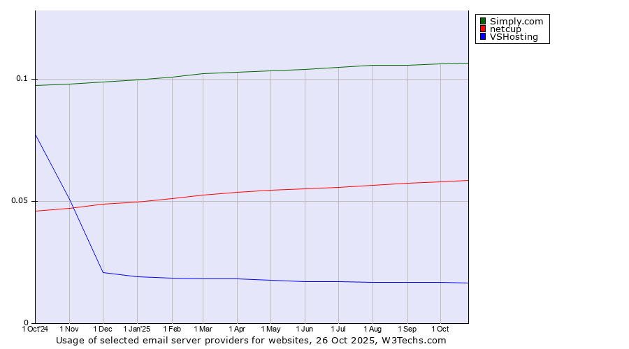 Historical trends in the usage of Simply.com vs. netcup vs. VSHosting