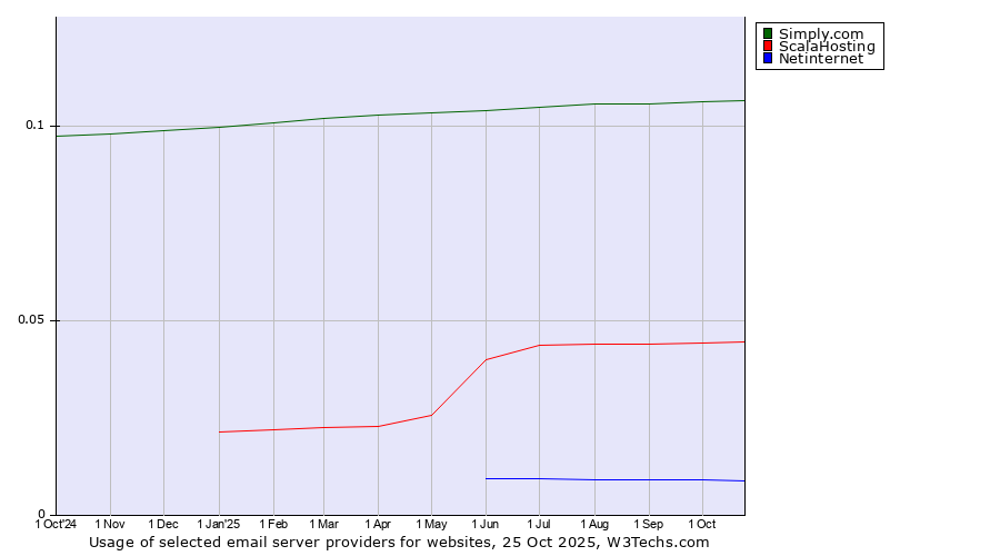 Historical trends in the usage of Simply.com vs. ScalaHosting vs. Netinternet
