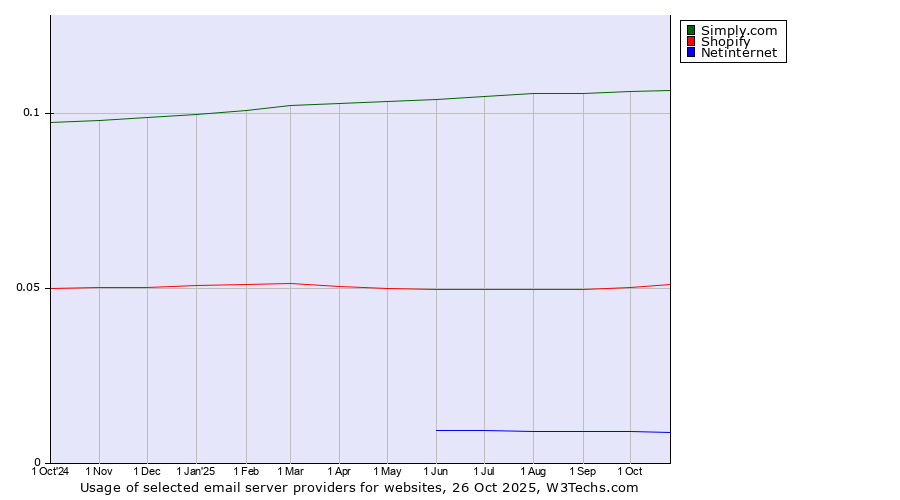 Historical trends in the usage of Simply.com vs. Shopify vs. Netinternet