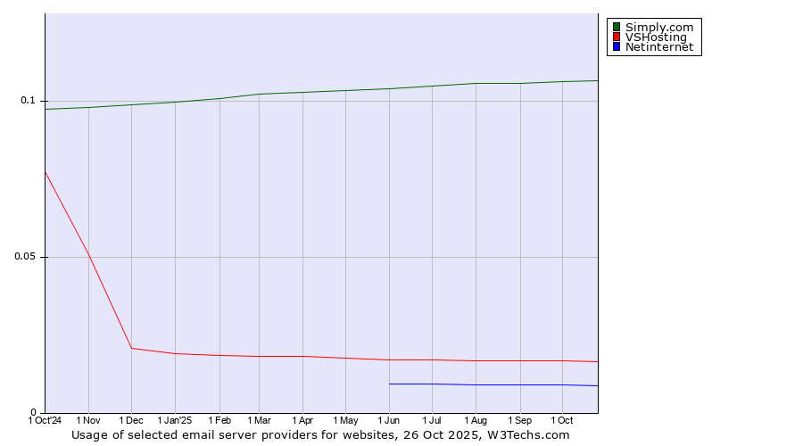 Historical trends in the usage of Simply.com vs. VSHosting vs. Netinternet