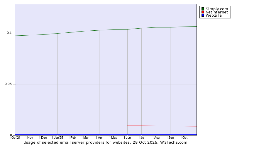 Historical trends in the usage of Simply.com vs. Netinternet vs. Webzilla
