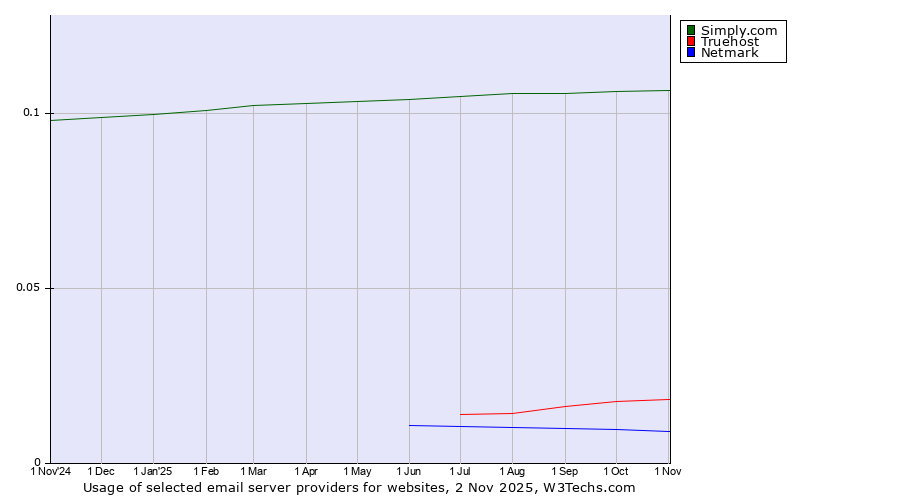 Historical trends in the usage of Simply.com vs. Truehost vs. Netmark
