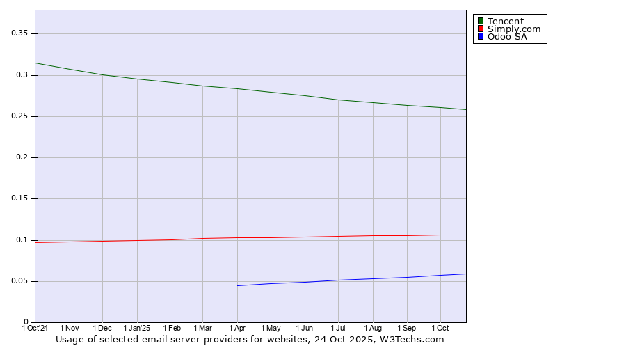 Historical trends in the usage of Tencent vs. Simply.com vs. Odoo SA