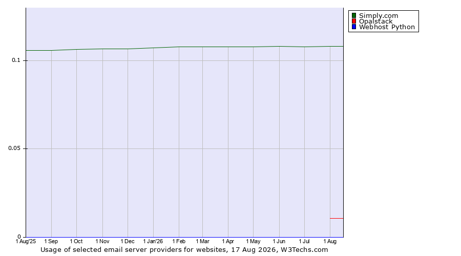 Historical trends in the usage of Simply.com vs. Opalstack vs. Webhost Python