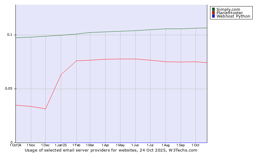 Historical trends in the usage of Simply.com vs. PlanetHoster vs. Webhost Python