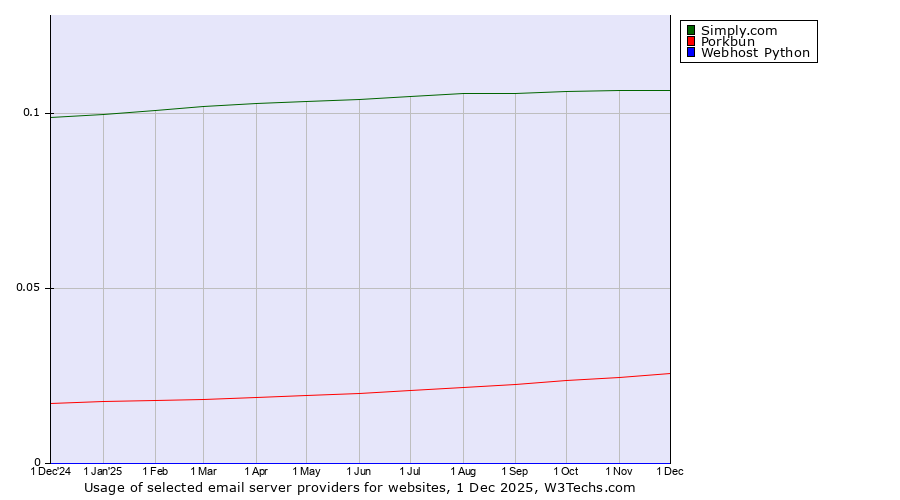 Historical trends in the usage of Simply.com vs. Porkbun vs. Webhost Python