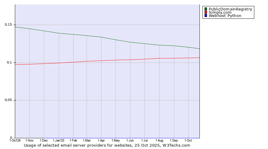 Historical trends in the usage of PublicDomainRegistry vs. Simply.com vs. Webhost Python