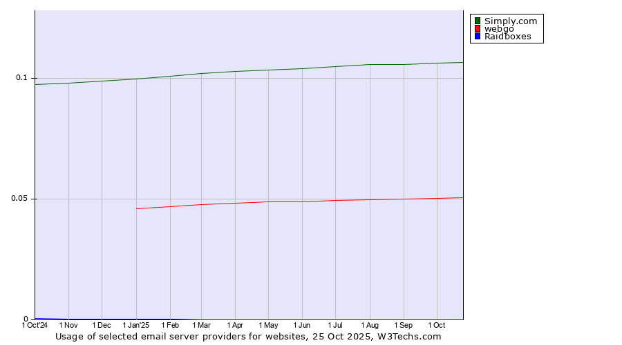 Historical trends in the usage of Simply.com vs. webgo vs. Raidboxes