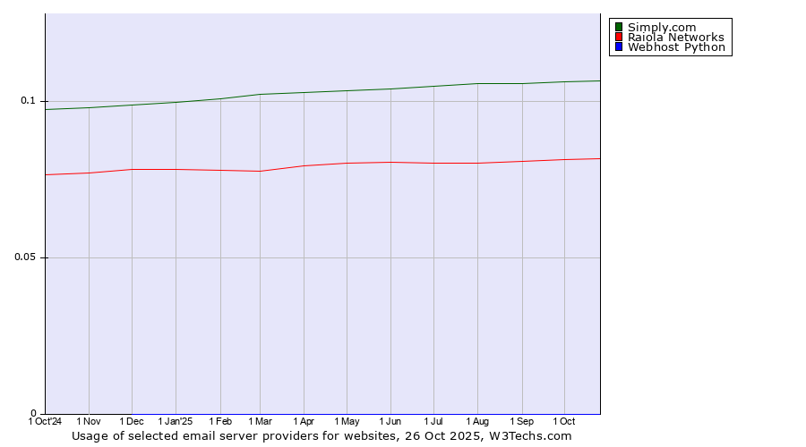 Historical trends in the usage of Simply.com vs. Raiola Networks vs. Webhost Python
