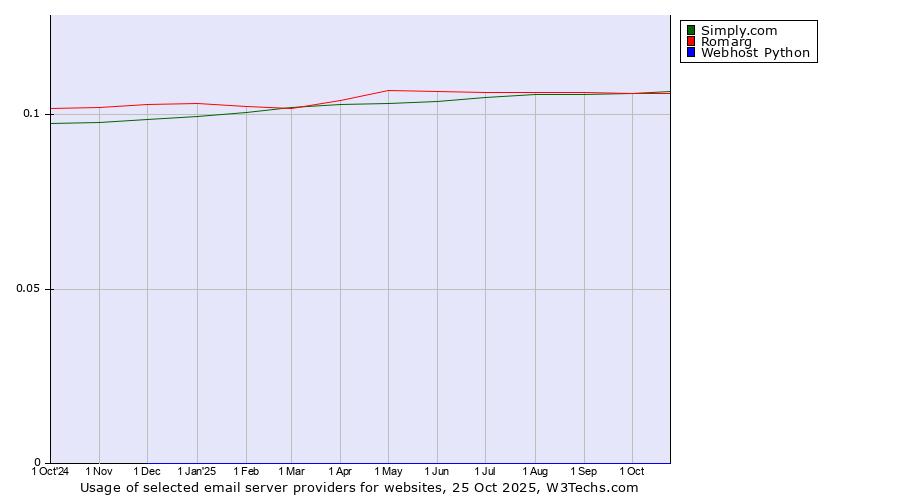 Historical trends in the usage of Simply.com vs. Romarg vs. Webhost Python
