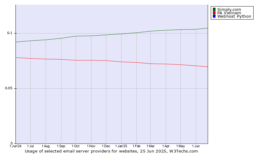 Historical trends in the usage of Simply.com vs. PA Vietnam vs. Webhost Python