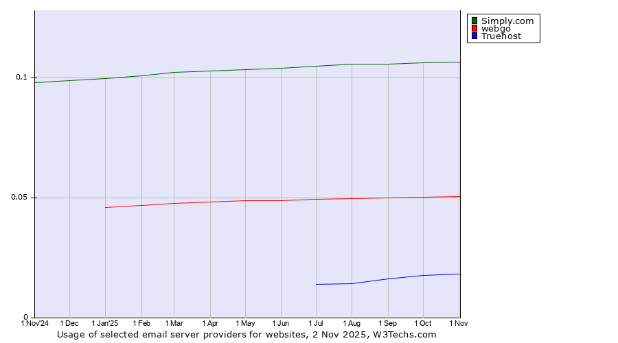 Historical trends in the usage of Simply.com vs. webgo vs. Truehost