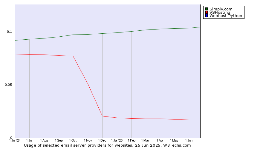 Historical trends in the usage of Simply.com vs. VSHosting vs. Webhost Python