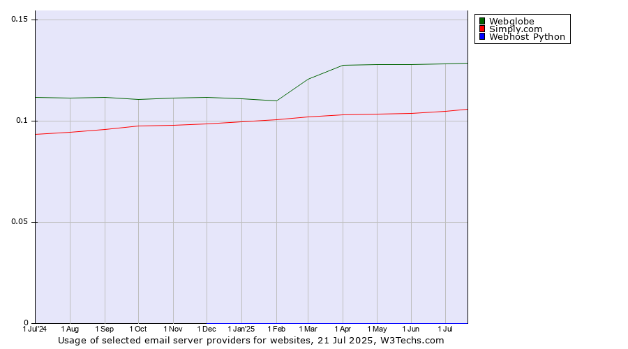 Historical trends in the usage of Webglobe vs. Simply.com vs. Webhost Python