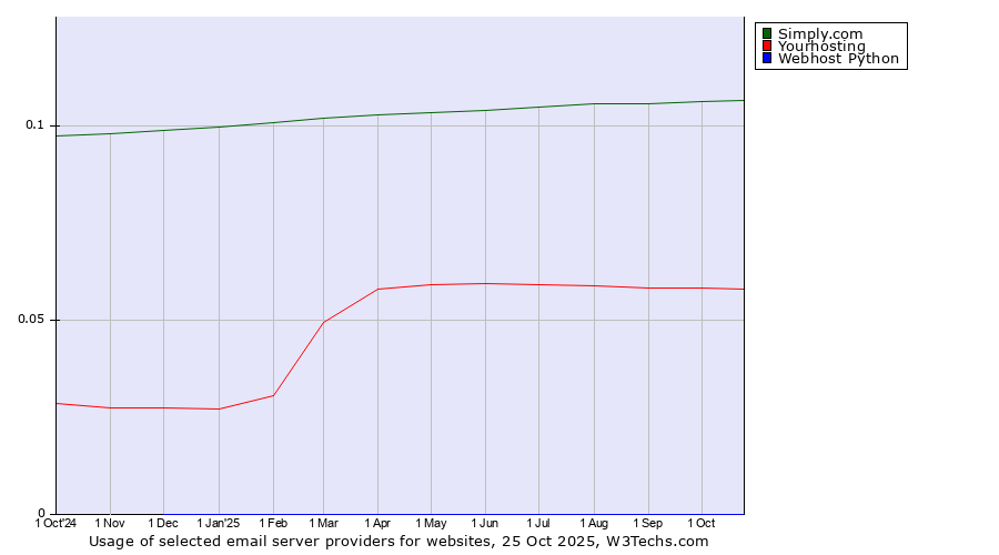Historical trends in the usage of Simply.com vs. Yourhosting vs. Webhost Python