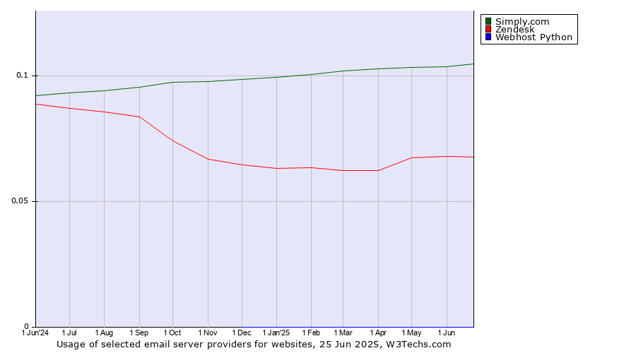 Historical trends in the usage of Simply.com vs. Zendesk vs. Webhost Python