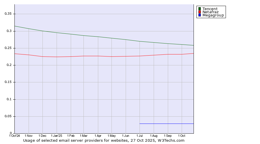 Historical trends in the usage of Tencent vs. Netafraz vs. Megagroup