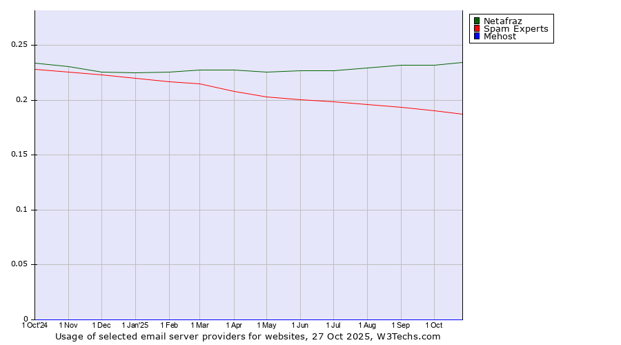 Historical trends in the usage of Netafraz vs. Spam Experts vs. Mehost