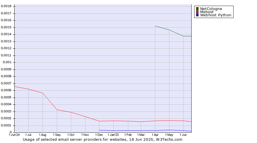 Historical trends in the usage of NetCologne vs. Mehost vs. Webhost Python