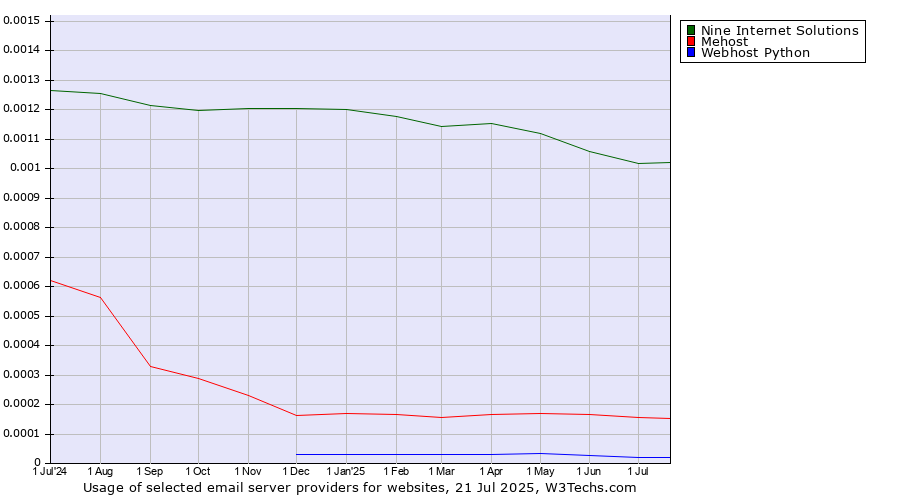 Historical trends in the usage of Nine Internet Solutions vs. Mehost vs. Webhost Python
