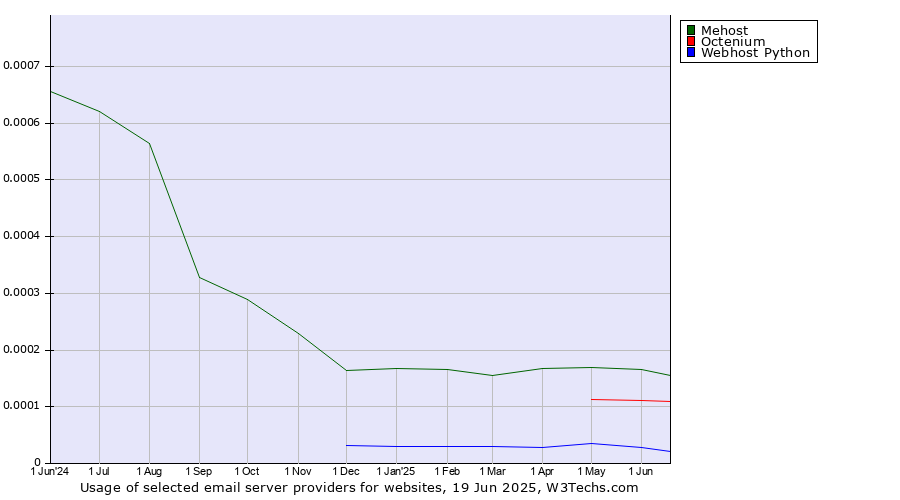 Historical trends in the usage of Mehost vs. Octenium vs. Webhost Python