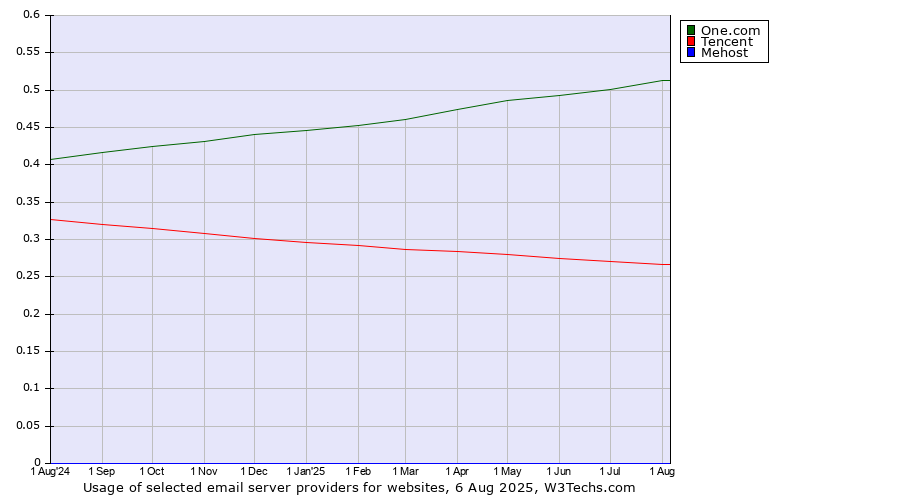 Historical trends in the usage of One.com vs. Tencent vs. Mehost
