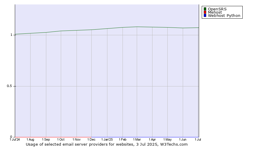 Historical trends in the usage of OpenSRS vs. Mehost vs. Webhost Python
