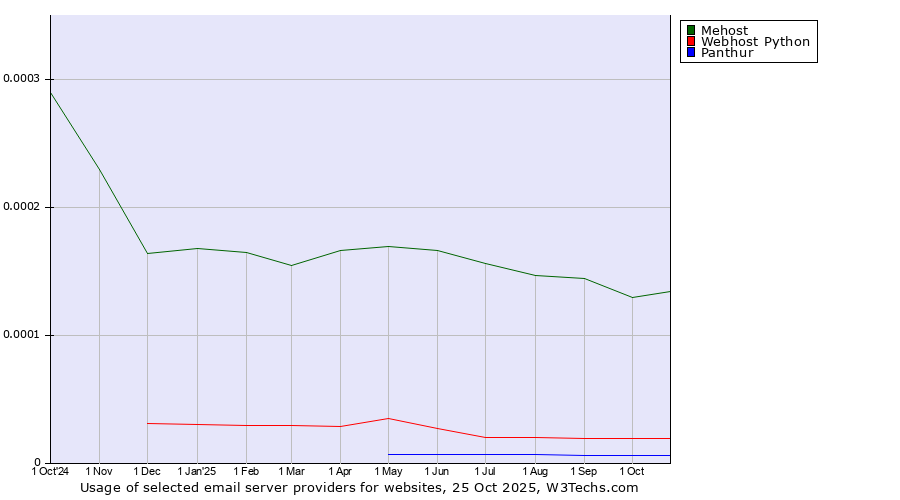 Historical trends in the usage of Mehost vs. Webhost Python vs. Panthur
