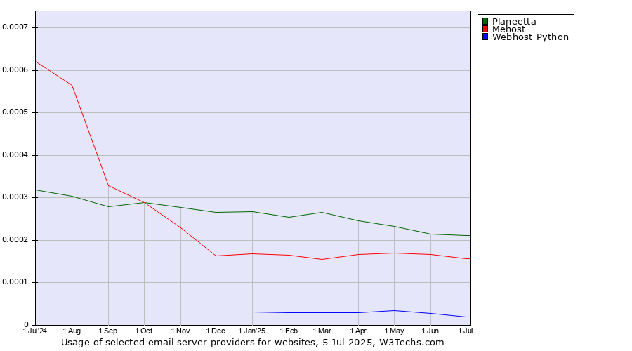 Historical trends in the usage of Planeetta vs. Mehost vs. Webhost Python