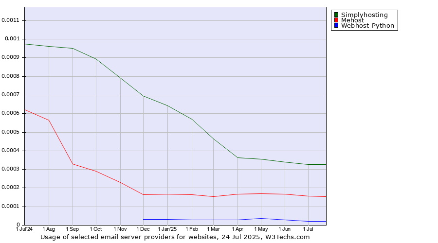 Historical trends in the usage of Simplyhosting vs. Mehost vs. Webhost Python