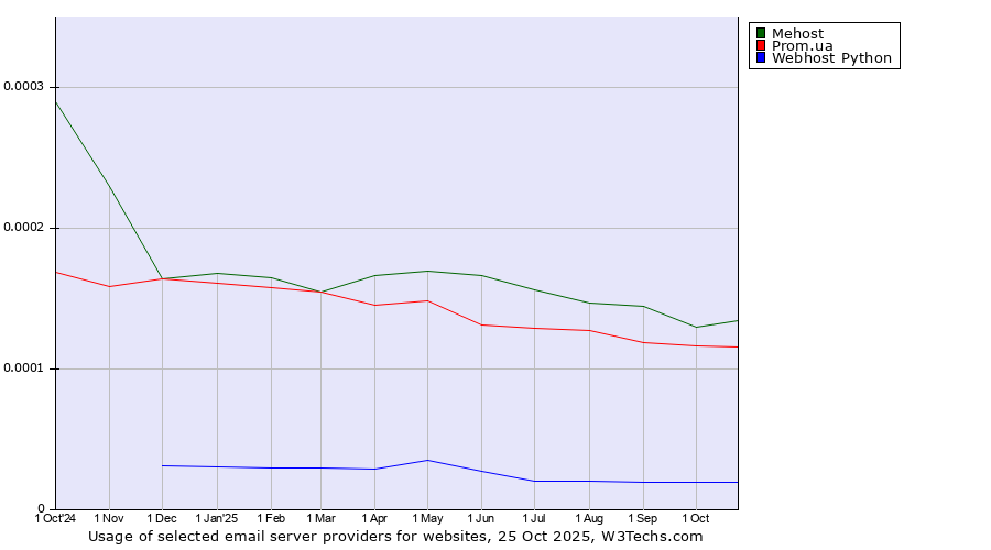 Historical trends in the usage of Mehost vs. Prom.ua vs. Webhost Python