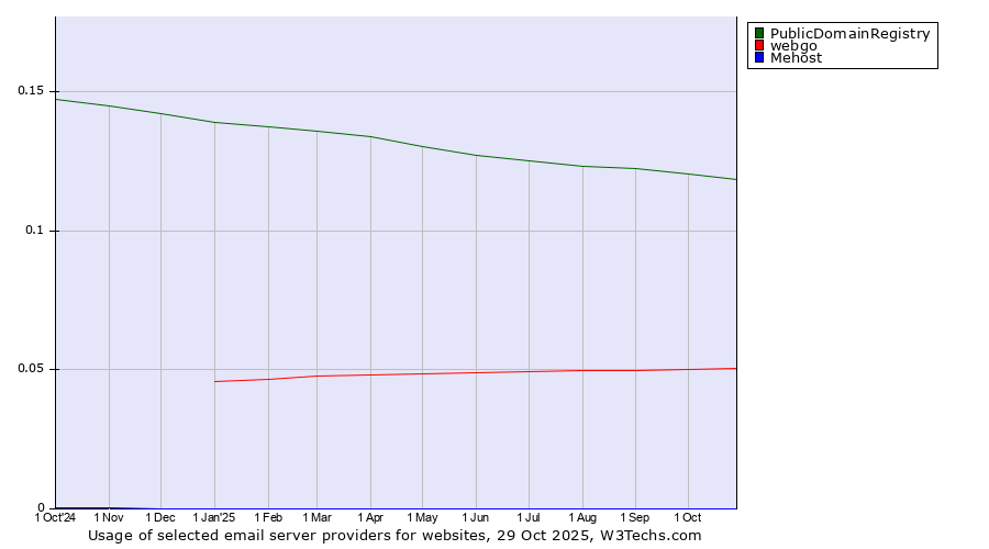 Historical trends in the usage of PublicDomainRegistry vs. webgo vs. Mehost