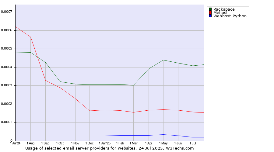 Historical trends in the usage of Rackspace vs. Mehost vs. Webhost Python