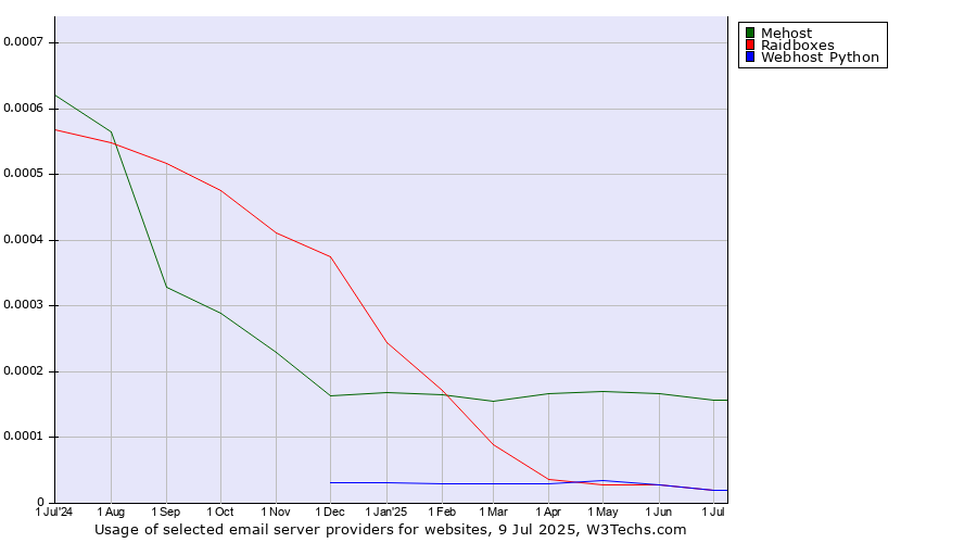 Historical trends in the usage of Mehost vs. Raidboxes vs. Webhost Python
