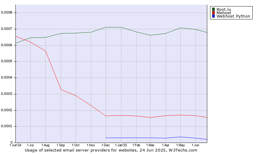 Historical trends in the usage of Root.lu vs. Mehost vs. Webhost Python