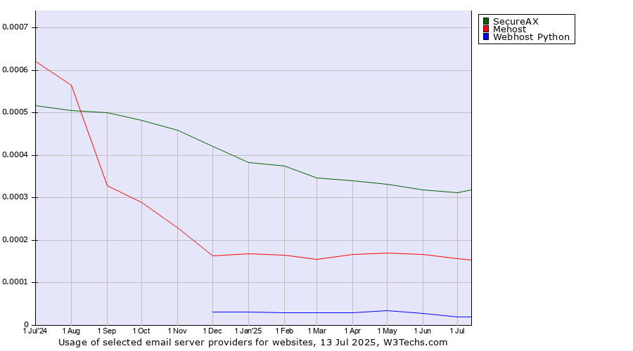 Historical trends in the usage of SecureAX vs. Mehost vs. Webhost Python