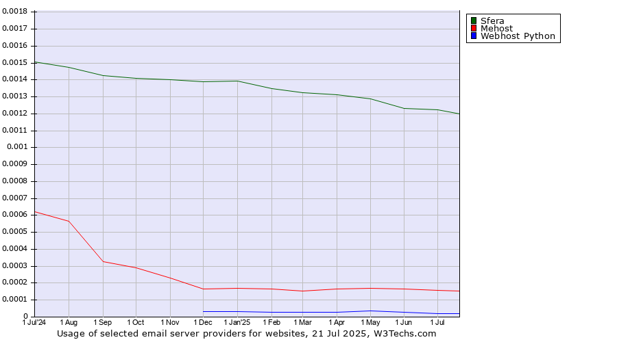 Historical trends in the usage of Sfera vs. Mehost vs. Webhost Python