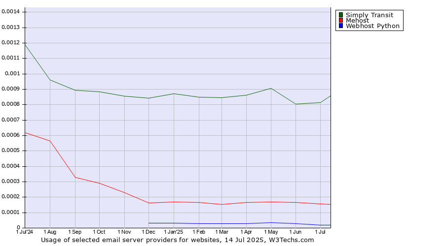Historical trends in the usage of Simply Transit vs. Mehost vs. Webhost Python