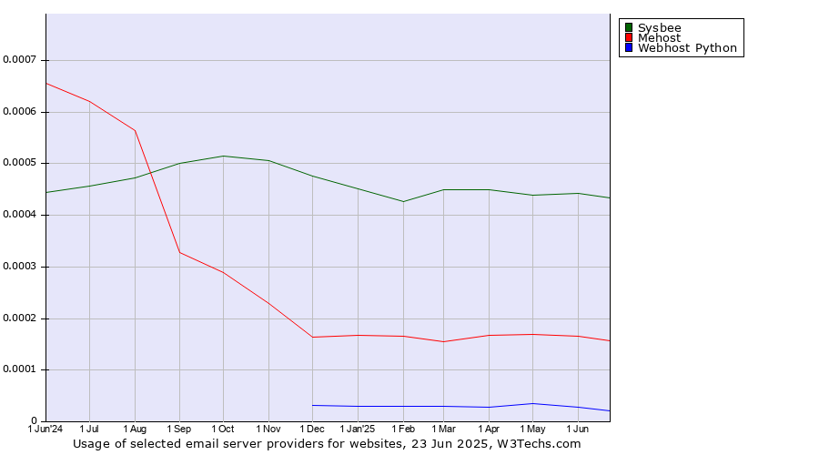 Historical trends in the usage of Sysbee vs. Mehost vs. Webhost Python