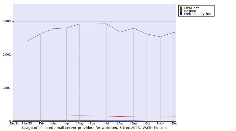 Historical trends in the usage of UltaHost vs. Mehost vs. Webhost Python