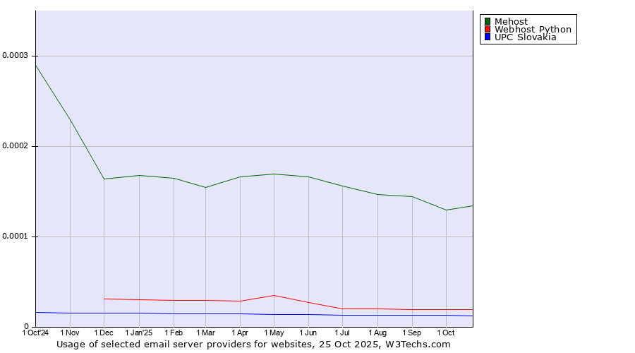 Historical trends in the usage of Mehost vs. Webhost Python vs. UPC Slovakia