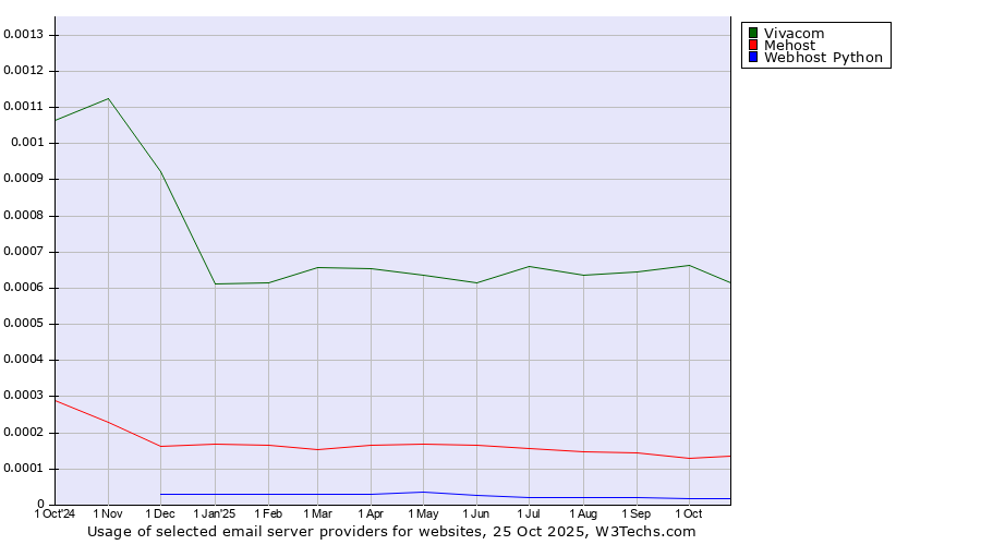 Historical trends in the usage of Vivacom vs. Mehost vs. Webhost Python