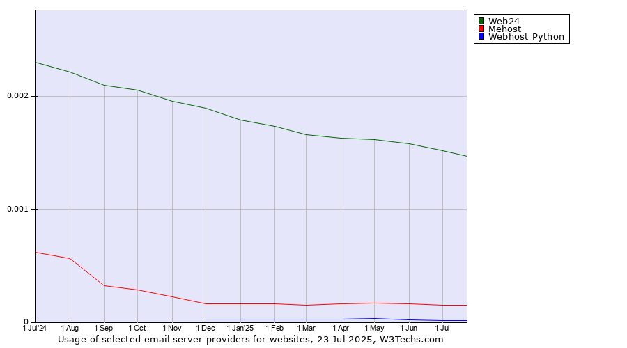 Historical trends in the usage of Web24 vs. Mehost vs. Webhost Python