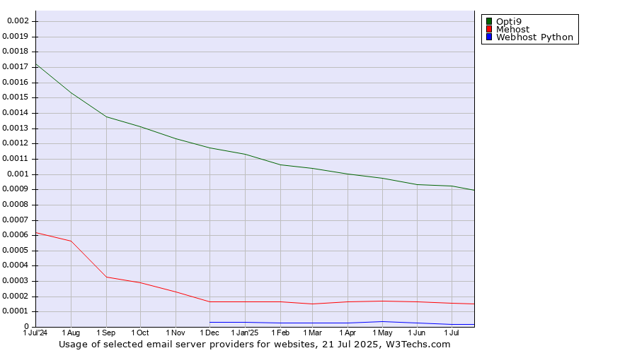 Historical trends in the usage of Opti9 vs. Mehost vs. Webhost Python