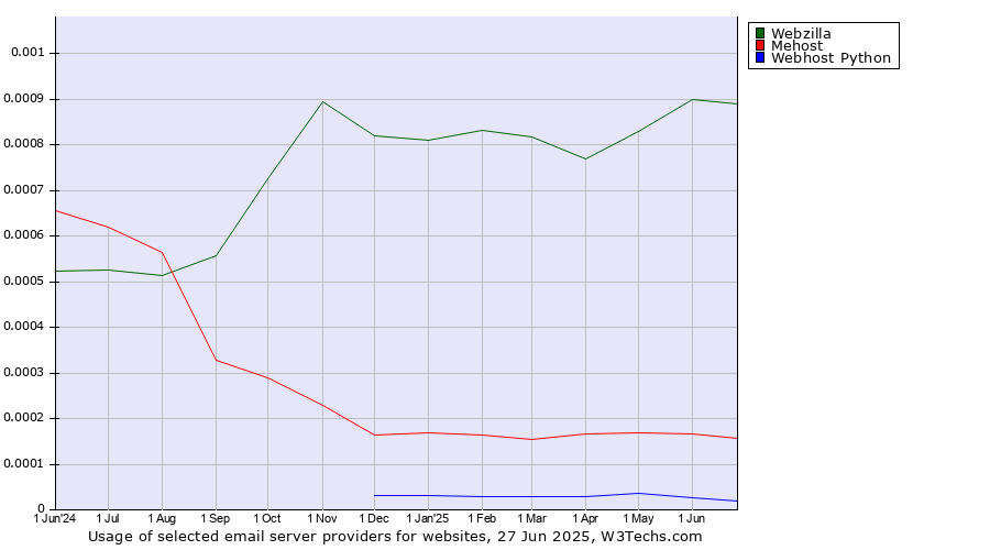 Historical trends in the usage of Webzilla vs. Mehost vs. Webhost Python