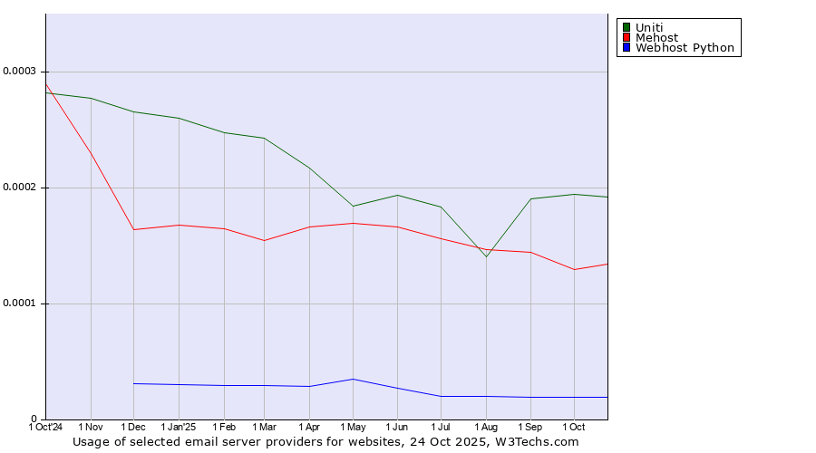 Historical trends in the usage of Uniti vs. Mehost vs. Webhost Python